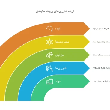 درک فن آوری پرینت سه بعدی 02