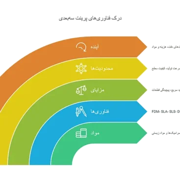 خدمات-پرینت-سه_-بعدی-در-تهران-و-کرج_-نوآوری-در-تولید-و-طراحی