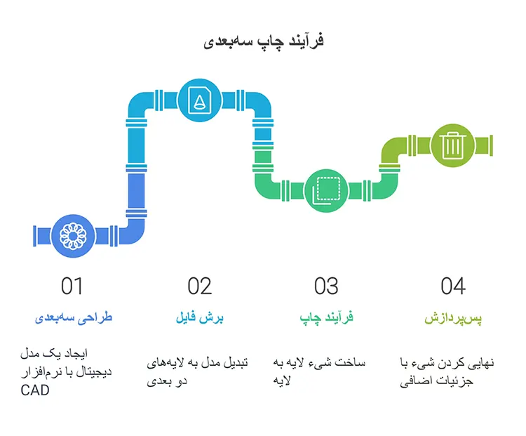 خدمات-پرینت-سه_-بعدی-در-تهران-و-کرج_-نوآوری-در-تولید-و-طراحی