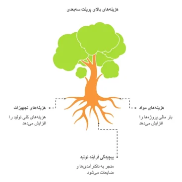 پرینت-سه_بعدی_-راهکارهایی-برای-کاهش-هزینه_ها-و-افزایش-بهره_وری