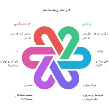 کاربردهای-پرینت-سه_بعدی-در-صنایع-مختلف_-انقلاب-تکنولوژیک-در-تولید-و-طراحی